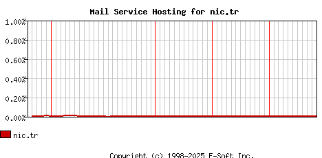 nic.tr MX Hosting Market Share Graph