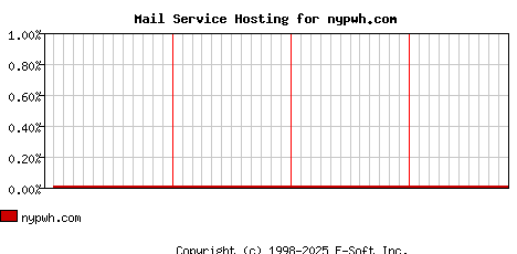 nypwh.com MX Hosting Market Share Graph