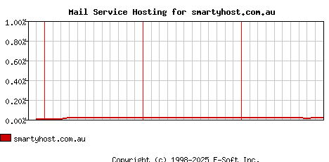 smartyhost.com.au MX Hosting Market Share Graph