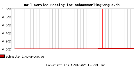 schmetterling-argus.de MX Hosting Market Share Graph