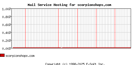 scorpionshops.com MX Hosting Market Share Graph