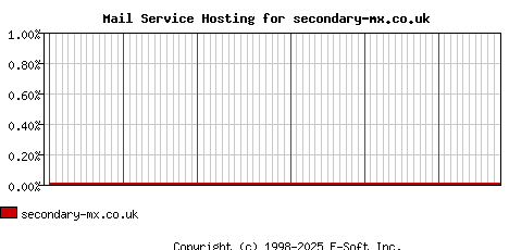 secondary-mx.co.uk MX Hosting Market Share Graph