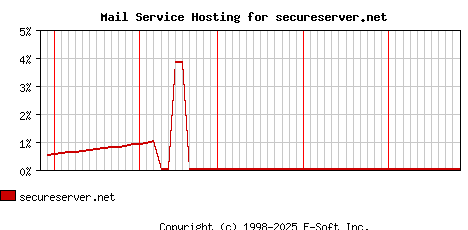 secureserver.net MX Hosting Market Share Graph