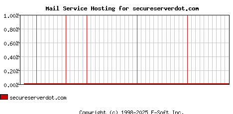 secureserverdot.com MX Hosting Market Share Graph