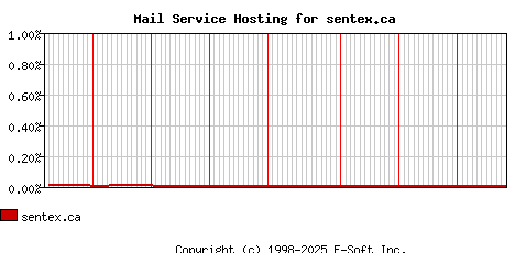 sentex.ca MX Hosting Market Share Graph