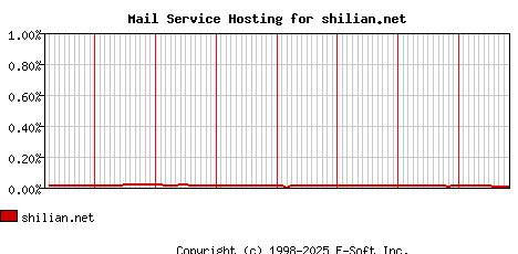 shilian.net MX Hosting Market Share Graph