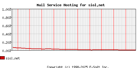 siol.net MX Hosting Market Share Graph
