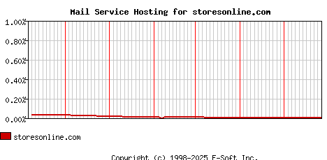 storesonline.com MX Hosting Market Share Graph