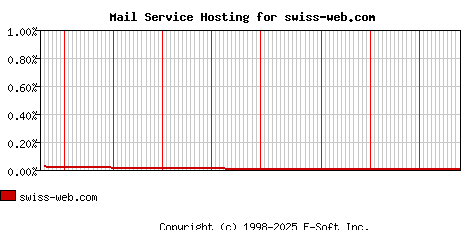 swiss-web.com MX Hosting Market Share Graph