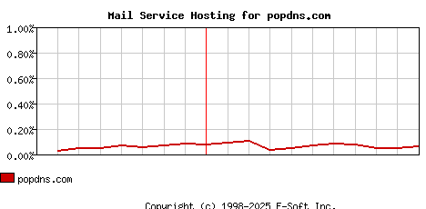 popdns.com MX Hosting Market Share Graph