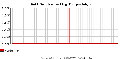 posluh.hr MX Hosting Market Share Graph
