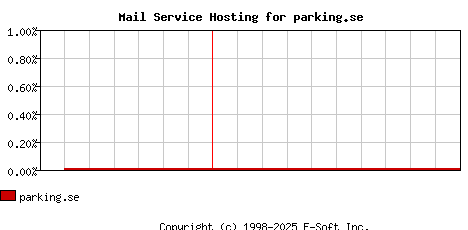 parking.se MX Hosting Market Share Graph