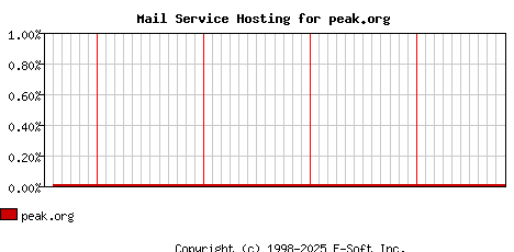 peak.org MX Hosting Market Share Graph