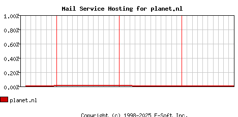 planet.nl MX Hosting Market Share Graph