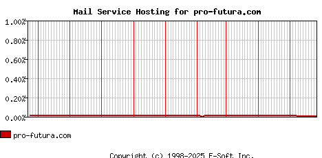 pro-futura.com MX Hosting Market Share Graph