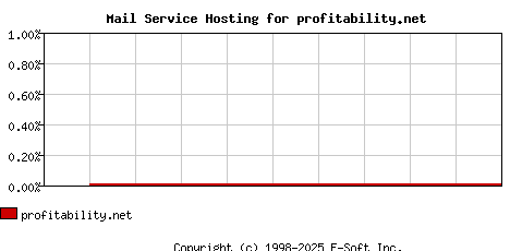 profitability.net MX Hosting Market Share Graph