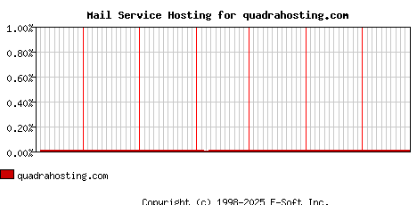 quadrahosting.com MX Hosting Market Share Graph