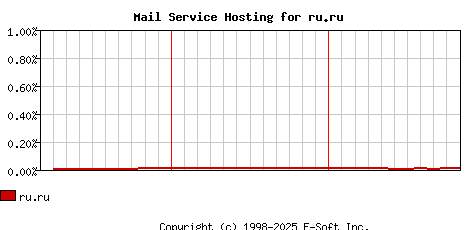 ru.ru MX Hosting Market Share Graph