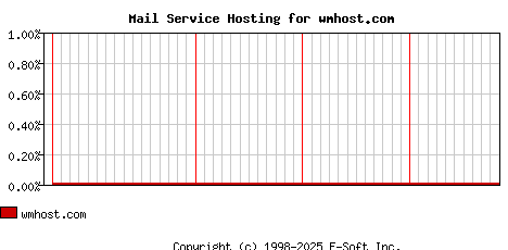 wmhost.com MX Hosting Market Share Graph