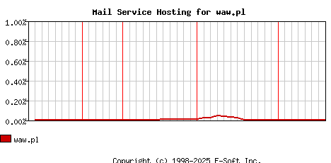 waw.pl MX Hosting Market Share Graph