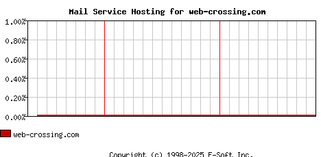 web-crossing.com MX Hosting Market Share Graph