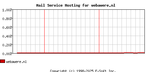 webawere.nl MX Hosting Market Share Graph
