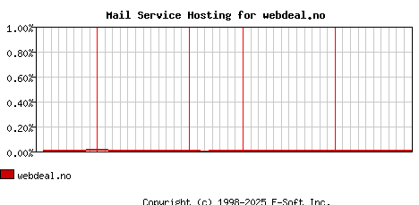 webdeal.no MX Hosting Market Share Graph