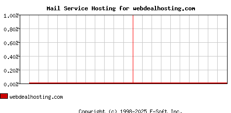 webdealhosting.com MX Hosting Market Share Graph