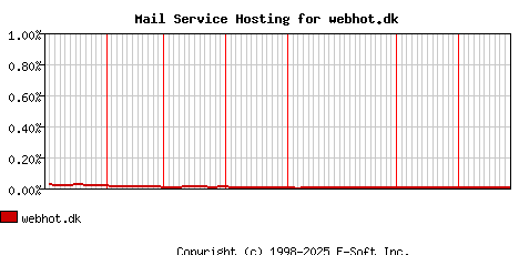 webhot.dk MX Hosting Market Share Graph
