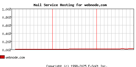 webnode.com MX Hosting Market Share Graph