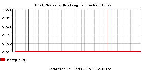 webstyle.ru MX Hosting Market Share Graph