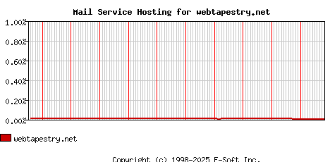 webtapestry.net MX Hosting Market Share Graph