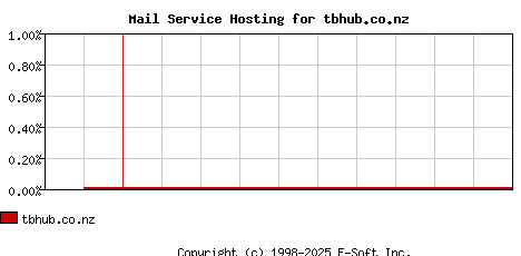tbhub.co.nz MX Hosting Market Share Graph