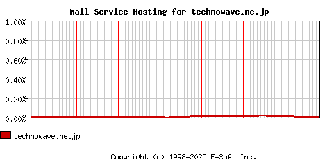 technowave.ne.jp MX Hosting Market Share Graph