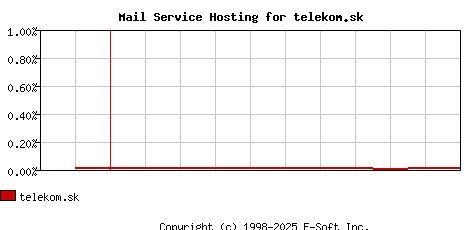 telekom.sk MX Hosting Market Share Graph