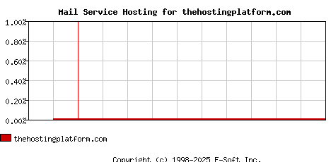 thehostingplatform.com MX Hosting Market Share Graph
