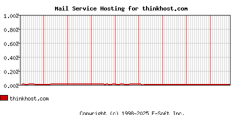 thinkhost.com MX Hosting Market Share Graph