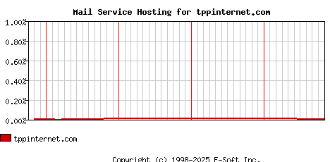 tppinternet.com MX Hosting Market Share Graph