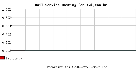 twi.com.br MX Hosting Market Share Graph