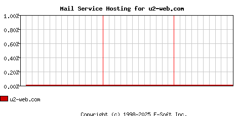 u2-web.com MX Hosting Market Share Graph