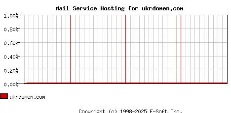 ukrdomen.com MX Hosting Market Share Graph