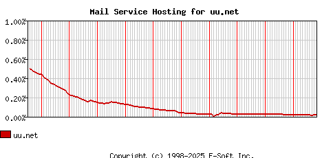 uu.net MX Hosting Market Share Graph