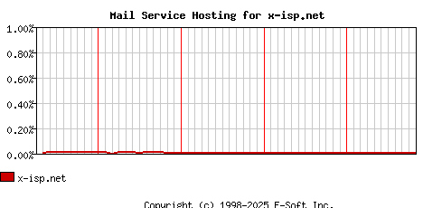x-isp.net MX Hosting Market Share Graph