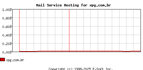 xpg.com.br MX Hosting Market Share Graph