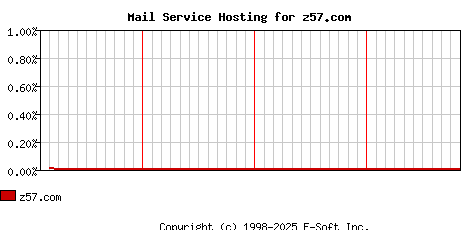 z57.com MX Hosting Market Share Graph