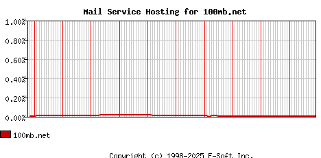 100mb.net MX Hosting Market Share Graph