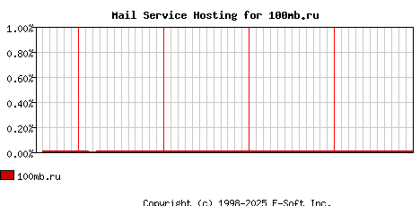 100mb.ru MX Hosting Market Share Graph