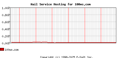 100ws.com MX Hosting Market Share Graph