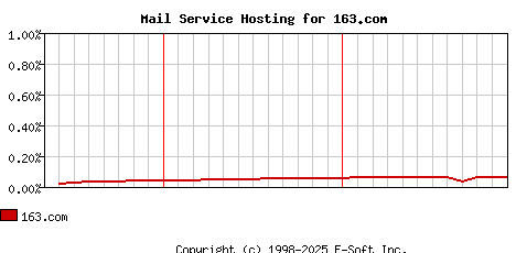163.com MX Hosting Market Share Graph