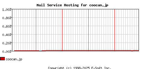 coocan.jp MX Hosting Market Share Graph